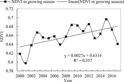 Article Title Variations in Growing Season NDVI and Its Sensitivity to Climate Change Responses to Green Development in Mountainous Areas
